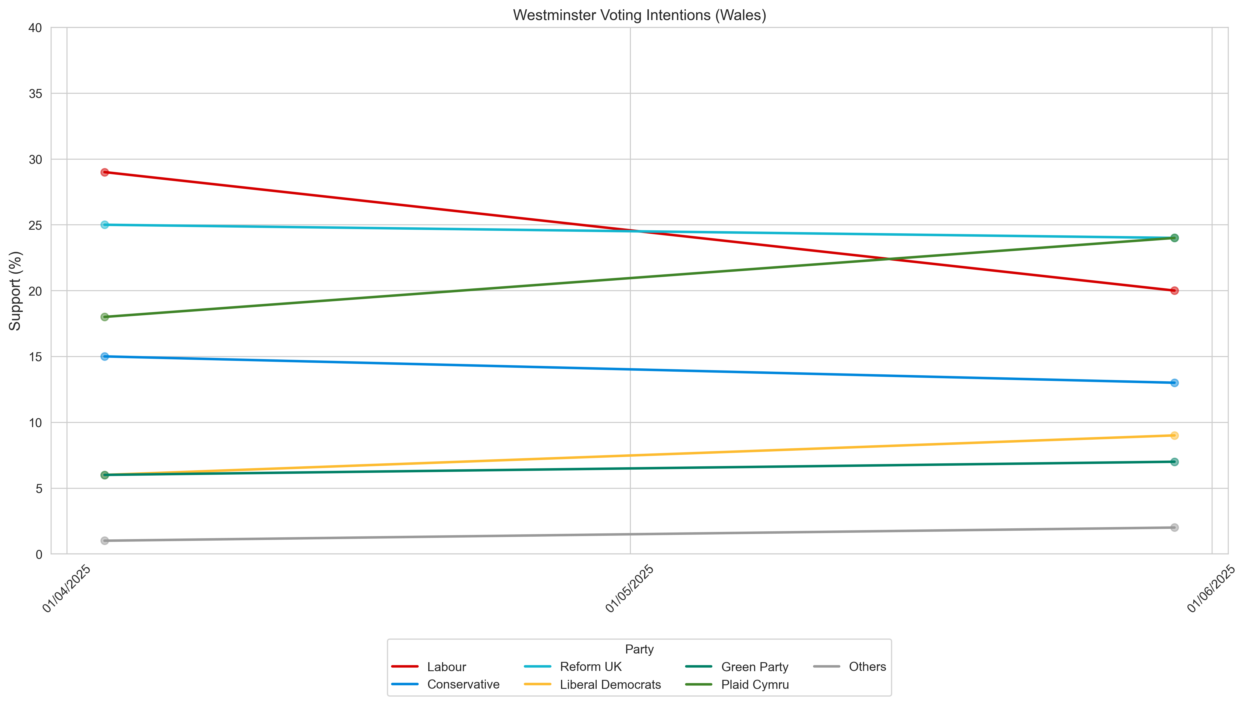 Welsh Political Polling Trends - Plaid Cymru, Labour, Conservative Support in Wales