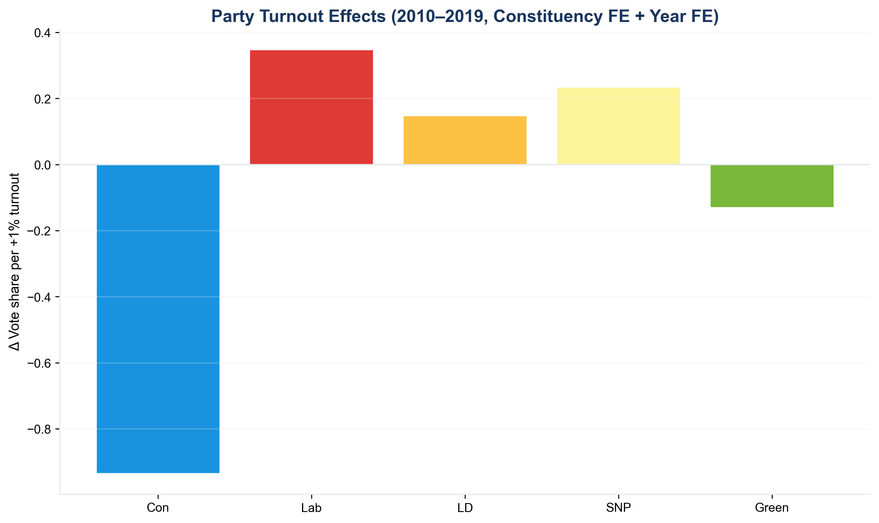 Party turnout effects 2010–2019