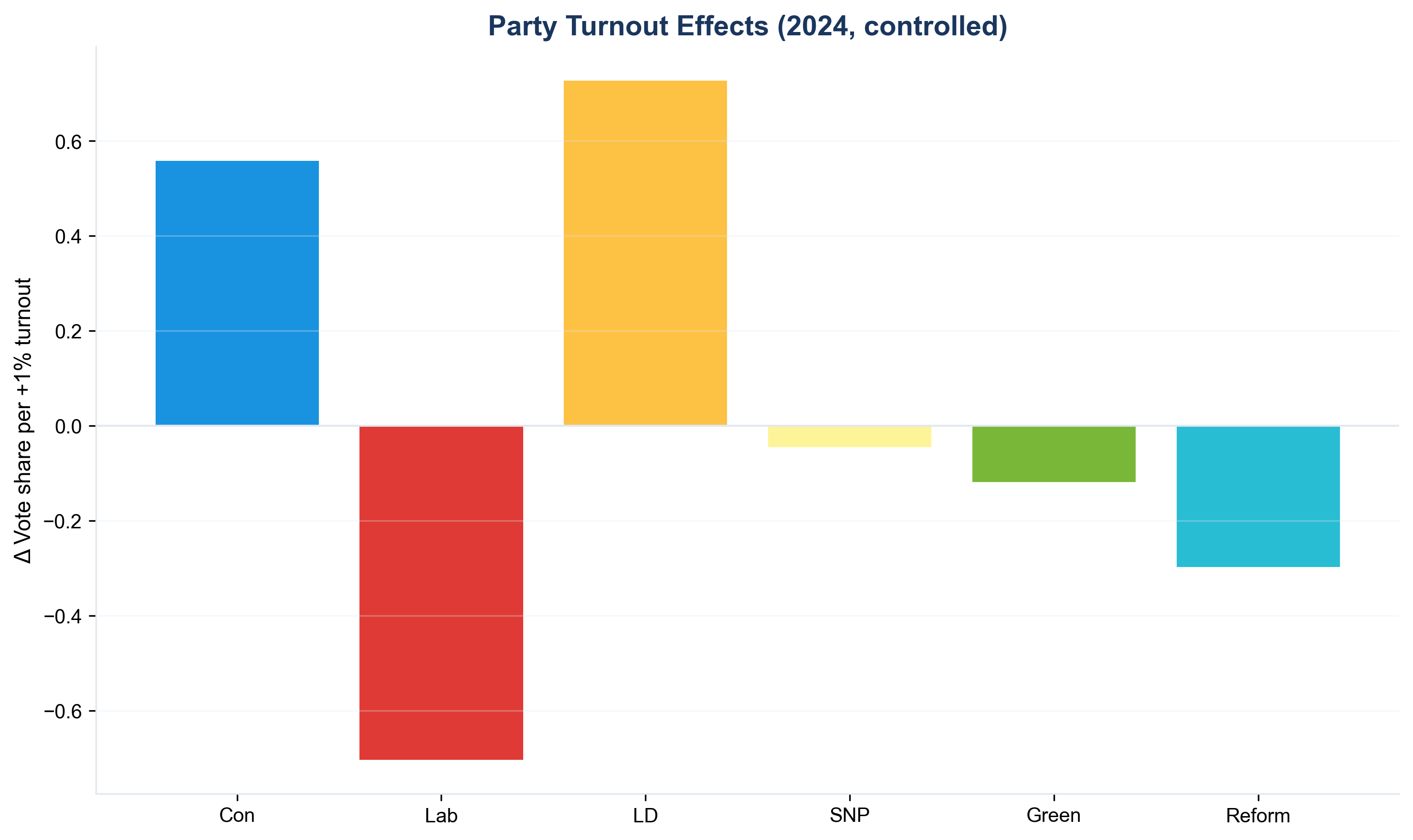 Party turnout effects 2024 controlled