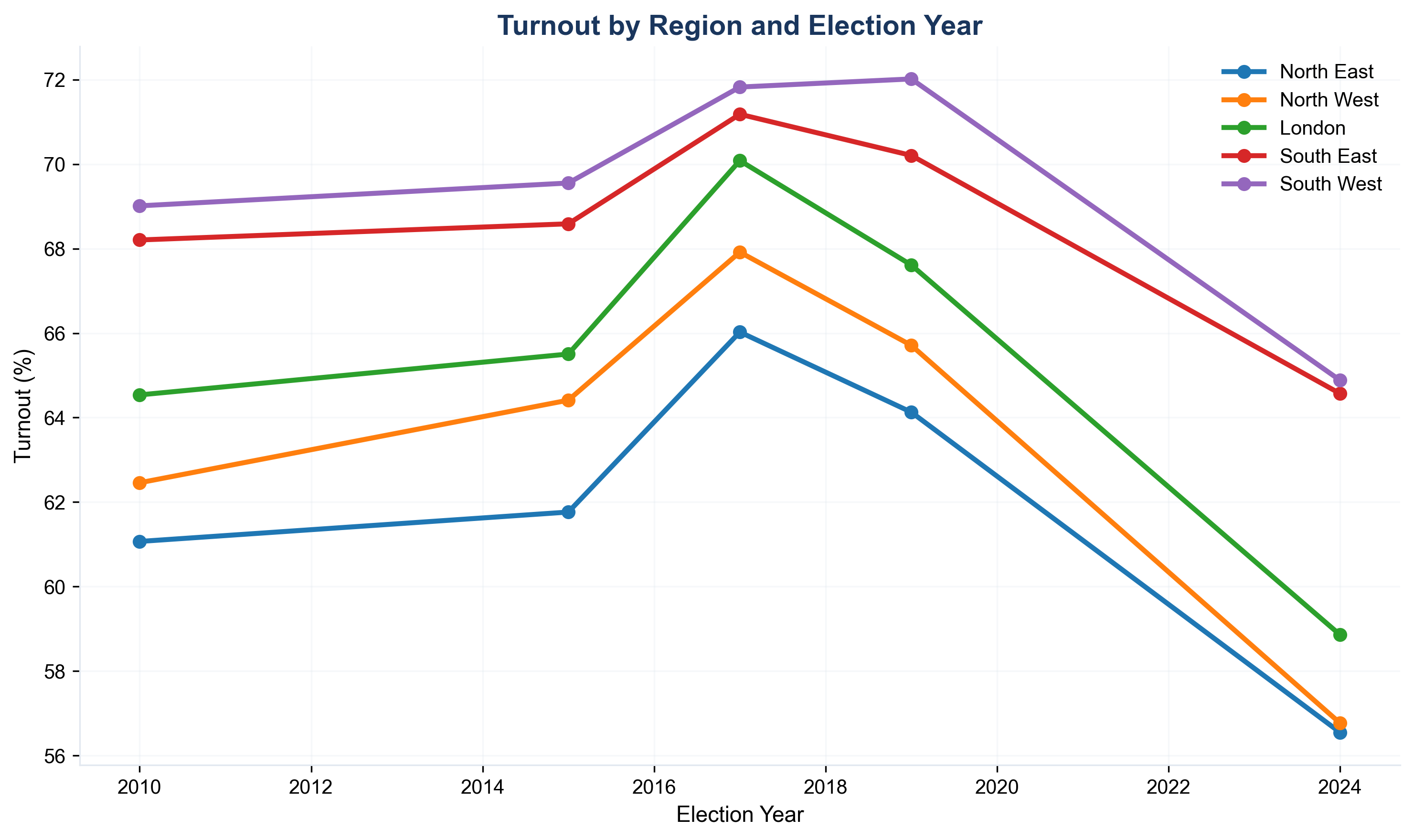 Regional turnout trends