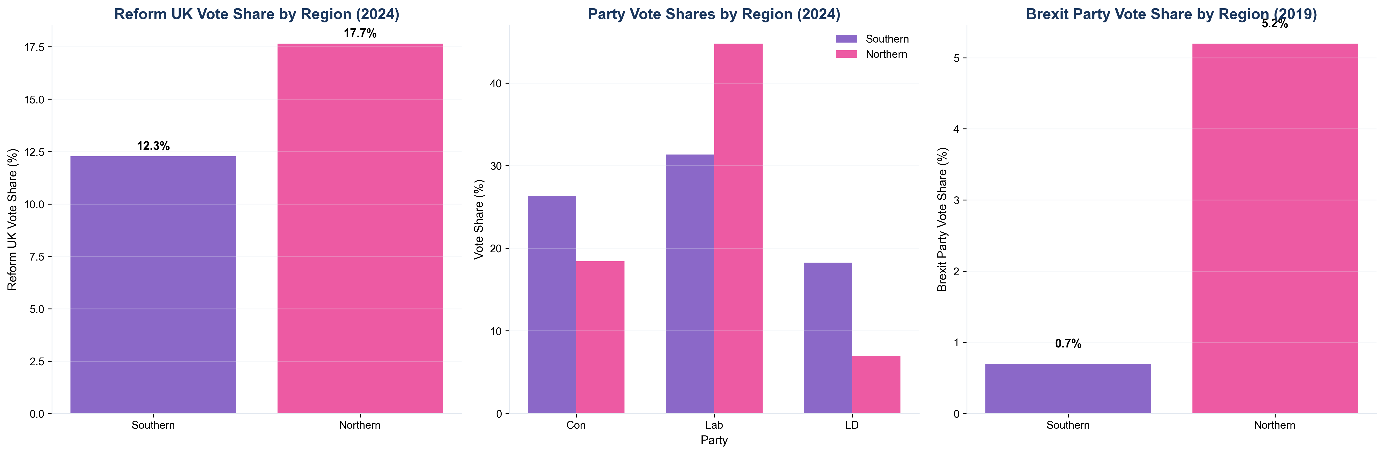 Reform UK regional impact