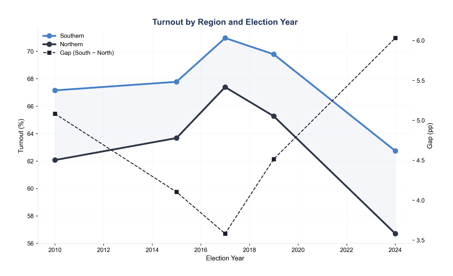North South turnout divide