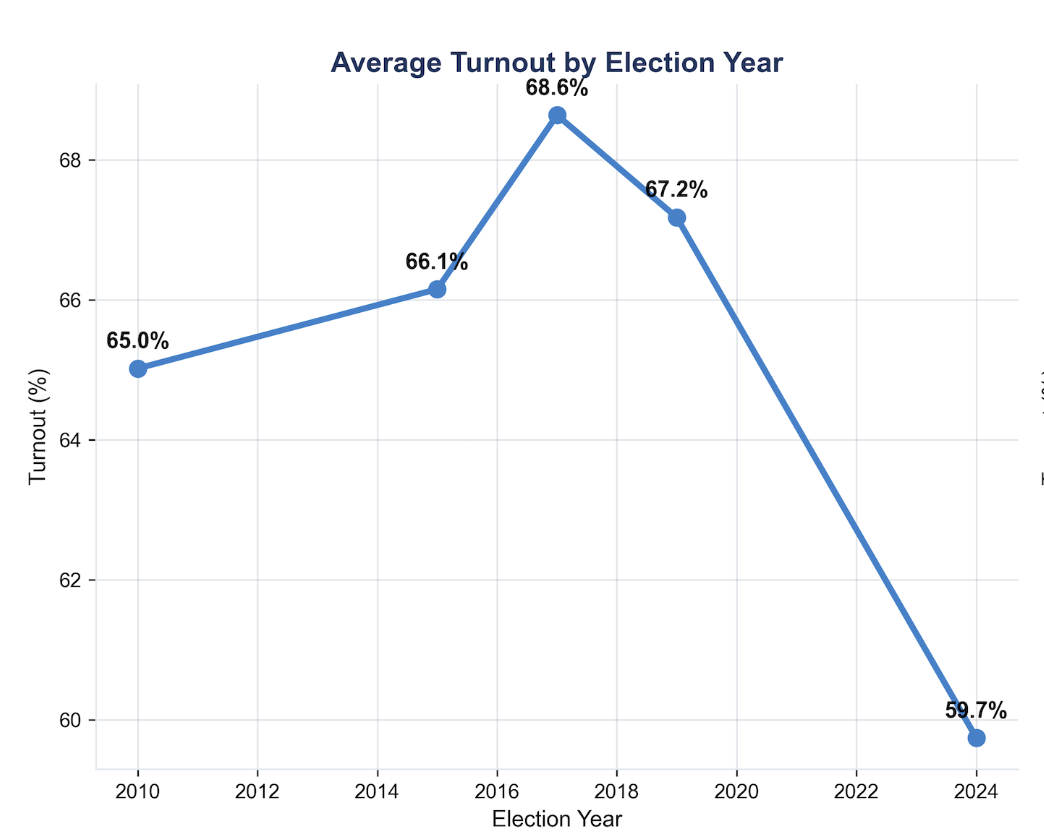 Turnout over time