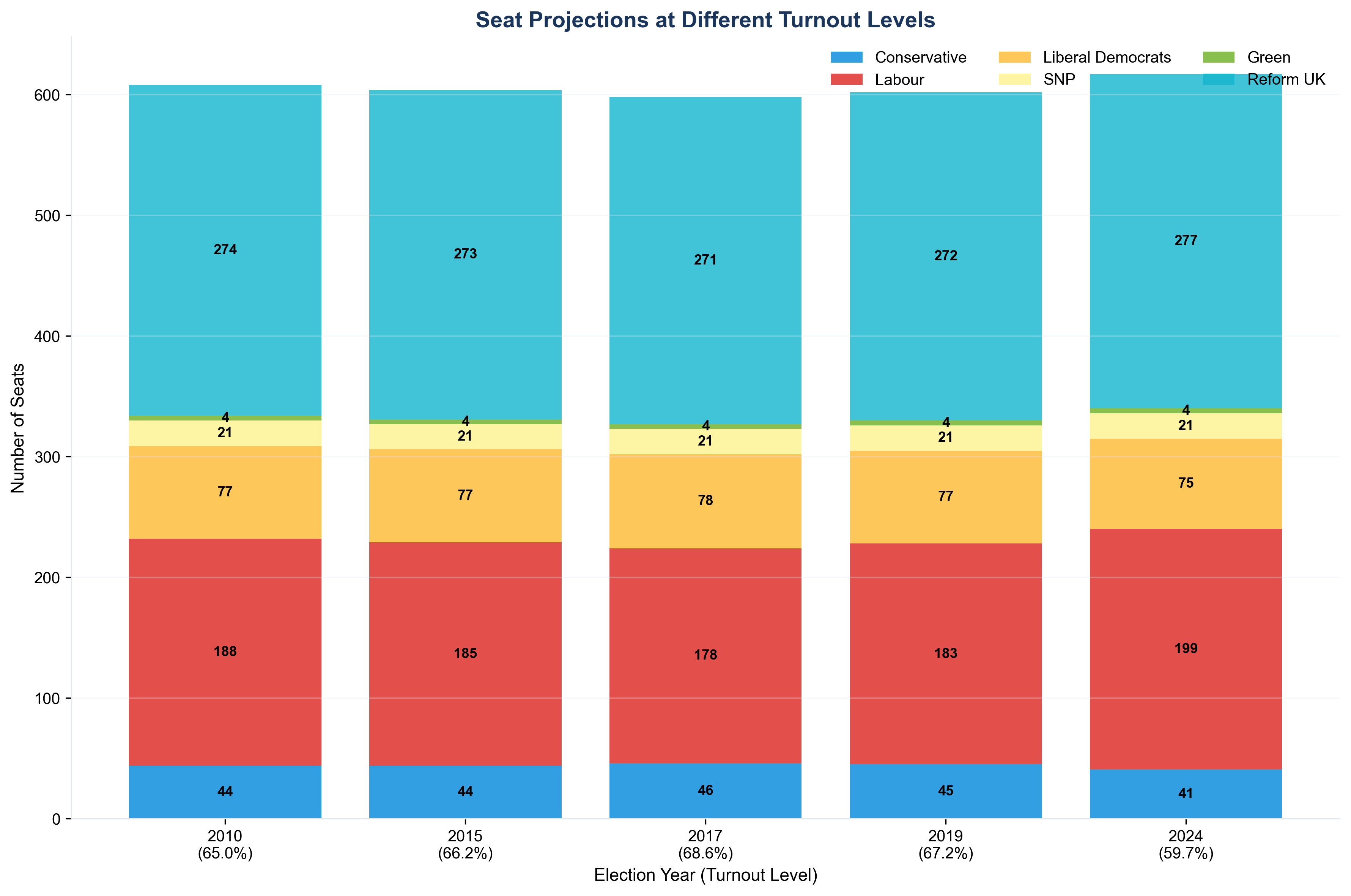 Turnout scenario projections