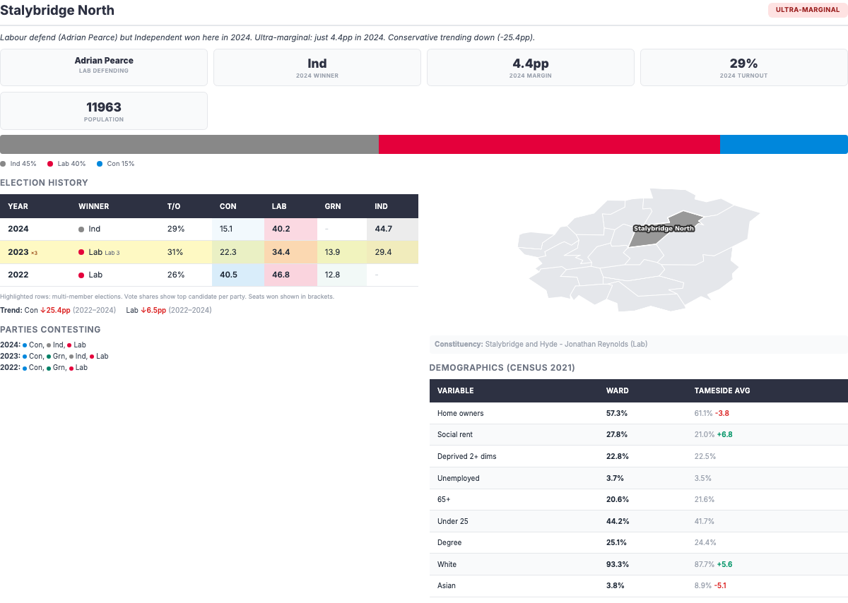 Individual ward profile with election history and demographics