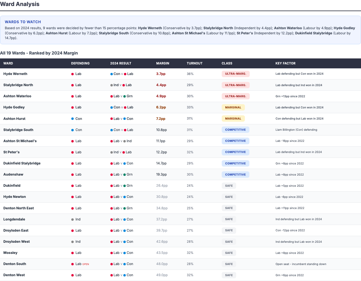 Ward summary table ranked by marginality